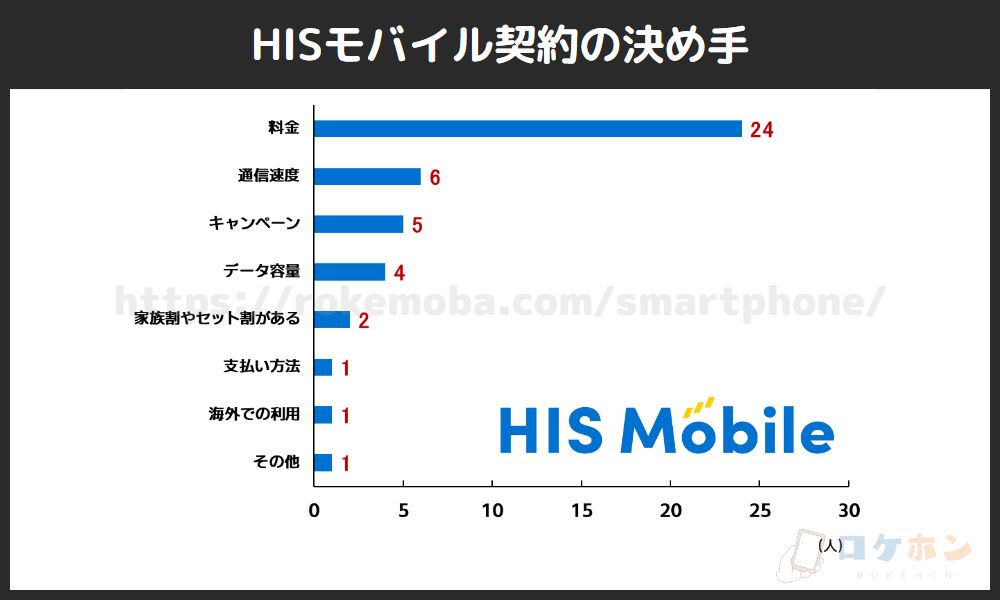 HISモバイル契約の決め手